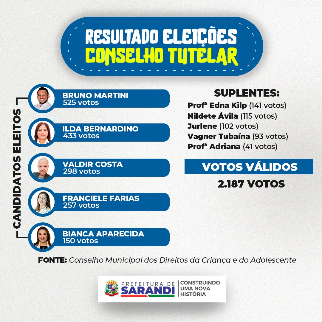Conselho Tutelar define eleitos em votação realizada neste domingo; posse será no dia 10 de janeiro